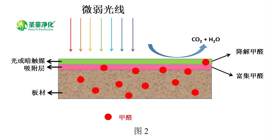 原理图示2.png 圣菲净化光触媒除甲醛原理
